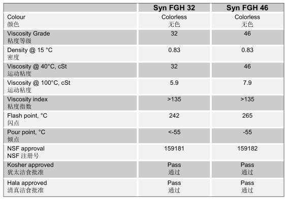 Lubrichem SYN FGH系列
